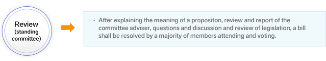 Review(standing committee)-After explaining the meaning of a proposer, review and report of special members, questions and discussion and review of legislation, a bill shall be resolved by a majority of members attending and voting.