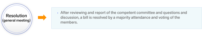 Resolution(general meeting)-After review and report of the competent committee and questions and discussion, it is resolved by a majority attendance and voting of the members.