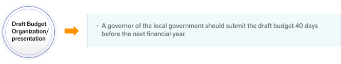 Draft Budget Organization/presentation-A governor of the local government should submit the draft budget 40 days before the next financial year.