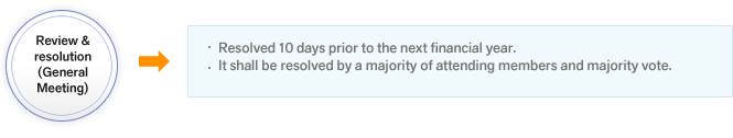 Review & resolution(General Meeting)
-Resolved 10 days prior to the next financial year.
-It shall be resolved by a majority of attending members and majority vote.