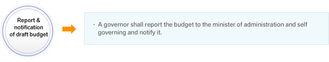 Report & notification of draft budget-A governor shall report the budget to the minister of administration and self governing and notify it.