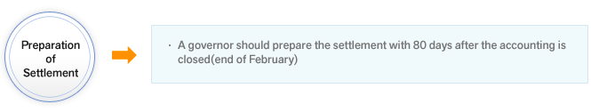 Preparation of Settlement-A governor should prepare the settlement with 80 days after the accounting is closed(end of February)