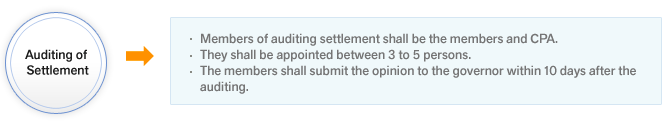 Auditing of Settlement
-Members of auditing settlement shall be the members and CPA.
-They shall be appointed between 3 to 5 persons.
-The members shall submit the opinion to the governor within 10 days after the auditing.