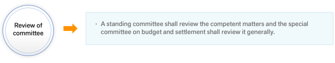 Review of committee-A standing committee shall review the competent matters and the special committee on budget and settlement shall review it generally.