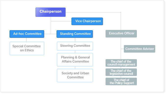 1. chairperson
2. vice chairperson
3. special committee
3-1. special committee on ehics
4. standing committee
4-1. steering committee
4-2. lanning & general affairs committee
4-3. society and city committee
5-1. secretary general
5-2. special member
5-3. preceedings