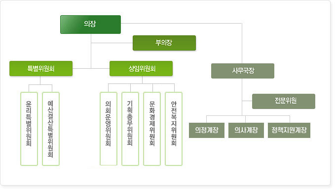 1.ÀÇÀå
2.ºÎÀÇÀå
3.Ưº°À§¿øÈ¸
- À±¸®Æ¯º°À§¿øÈ¸
- ¿¹»ê°á»êƯº°À§¿øÈ¸
4.»óÀÓÀ§¿øÈ¸
- ÀÇȸ¿î¿µÀ§¿øÈ¸
- ±âȹÃѹ«À§¿øÈ¸
- ¹®È°æÁ¦À§¿øÈ¸
- ¾ÈÀüº¹ÁöÀ§¿øÈ¸
5.»ç¹«±¹Àå
6.Àü¹®À§¿ø
7.ÀÇ»ç°èÀå
8.ÀÇÁ¤°èÀå
