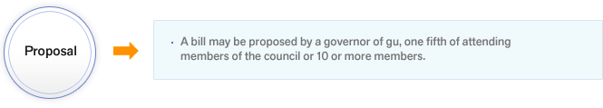 Proposal-A bill may be proposed by a governor of gu, one fifth of attending members of the council or 10 or more members.