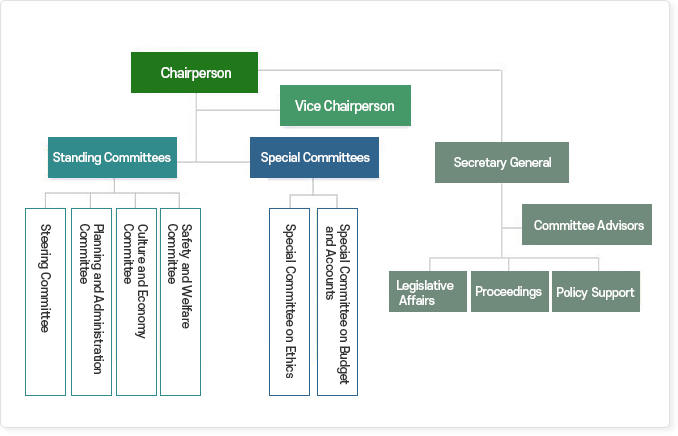 1. chairperson
2. vice chairperson
3. special committee
3-1. special committee on ehics
4. standing committee
4-1. steering committee
4-2. lanning & general affairs committee
4-3. society and city committee
5-1. secretary general
5-2. special member
5-3. preceedings