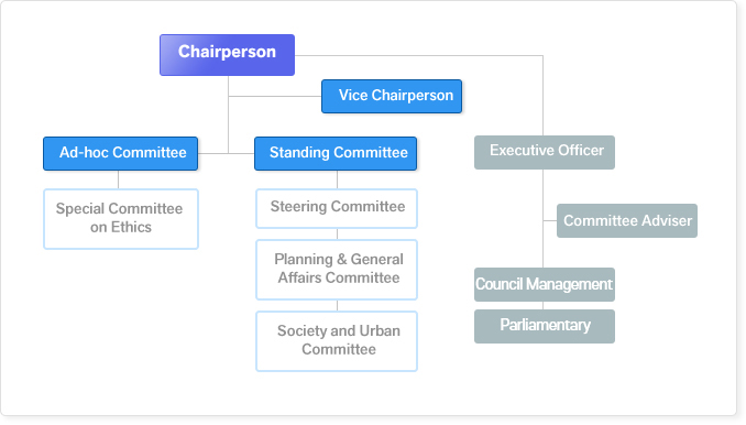 1. chairperson
2. vice chairperson
3. special committee
3-1. special committee on ehics
4. standing committee
4-1. steering committee
4-2. lanning & general affairs committee
4-3. society and city committee
5-1. secretary general
5-2. special member
5-3. preceedings