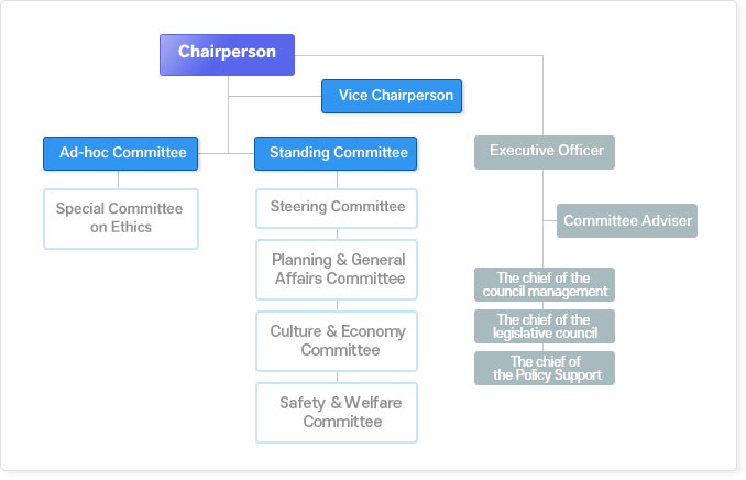1. chairperson
2. vice chairperson
3. special committee
3-1. special committee on ehics
4. standing committee
4-1. steering committee
4-2. lanning & general affairs committee
4-3. society and city committee
5-1. secretary general
5-2. special member
5-3. preceedings